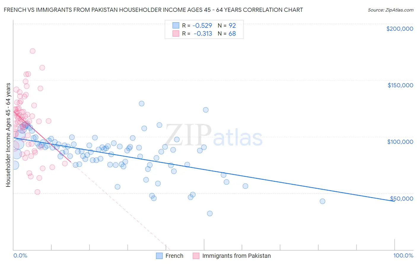 French vs Immigrants from Pakistan Householder Income Ages 45 - 64 years