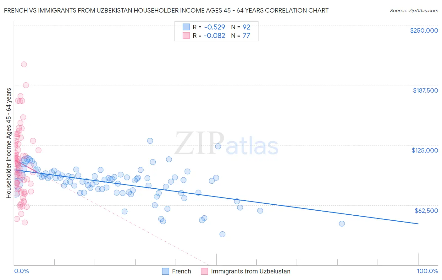 French vs Immigrants from Uzbekistan Householder Income Ages 45 - 64 years