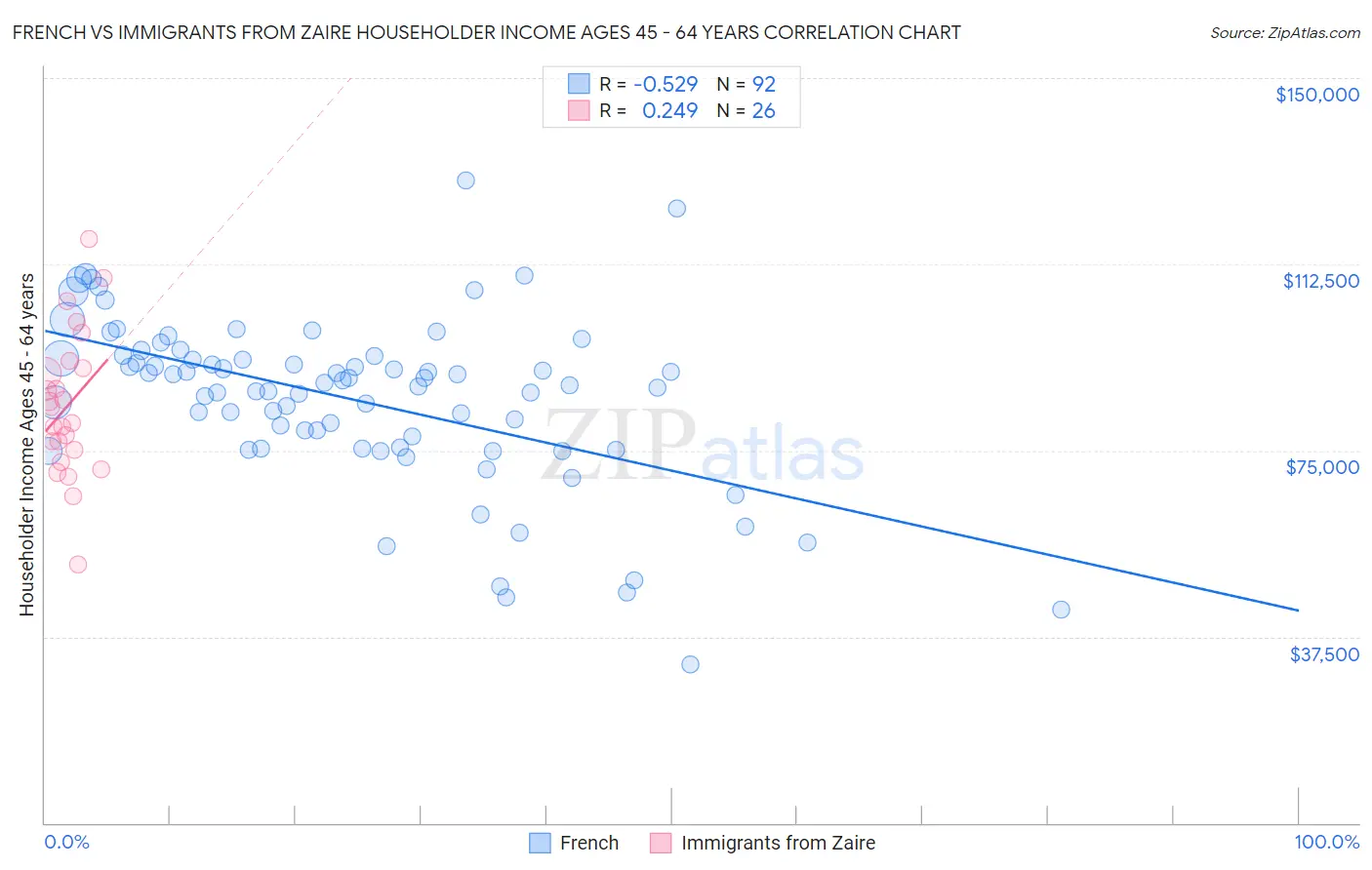 French vs Immigrants from Zaire Householder Income Ages 45 - 64 years