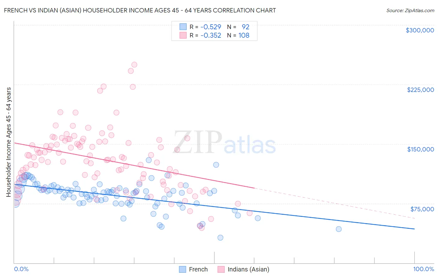 French vs Indian (Asian) Householder Income Ages 45 - 64 years