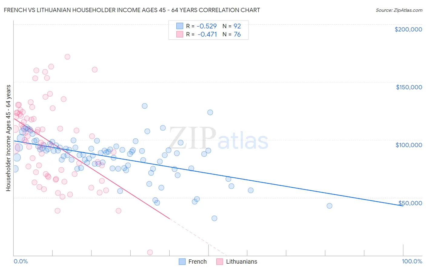 French vs Lithuanian Householder Income Ages 45 - 64 years