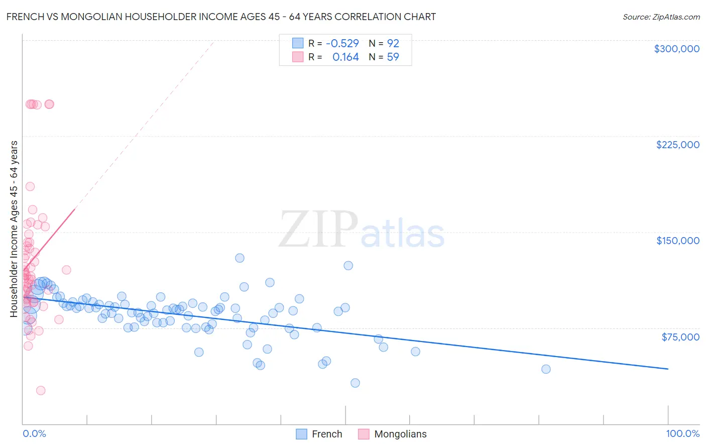 French vs Mongolian Householder Income Ages 45 - 64 years