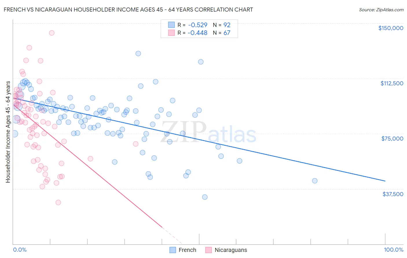 French vs Nicaraguan Householder Income Ages 45 - 64 years