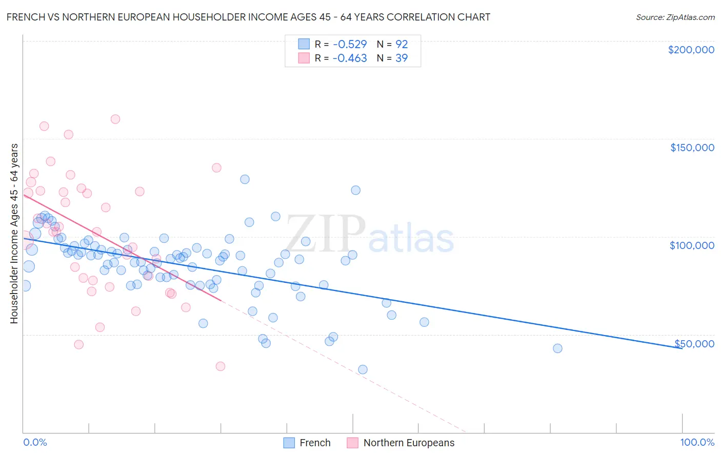 French vs Northern European Householder Income Ages 45 - 64 years