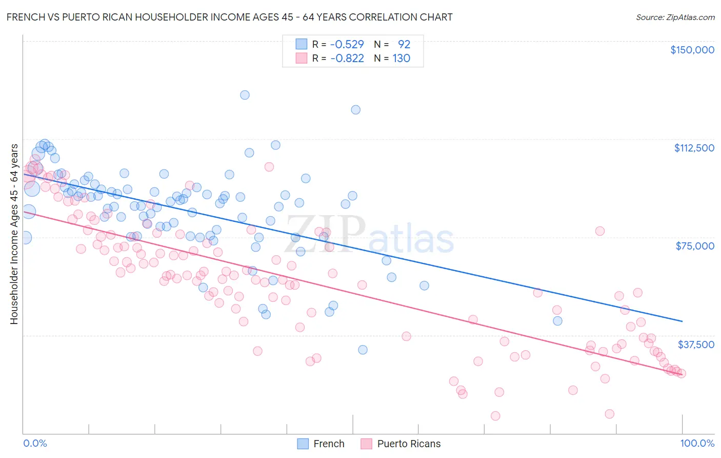 French vs Puerto Rican Householder Income Ages 45 - 64 years