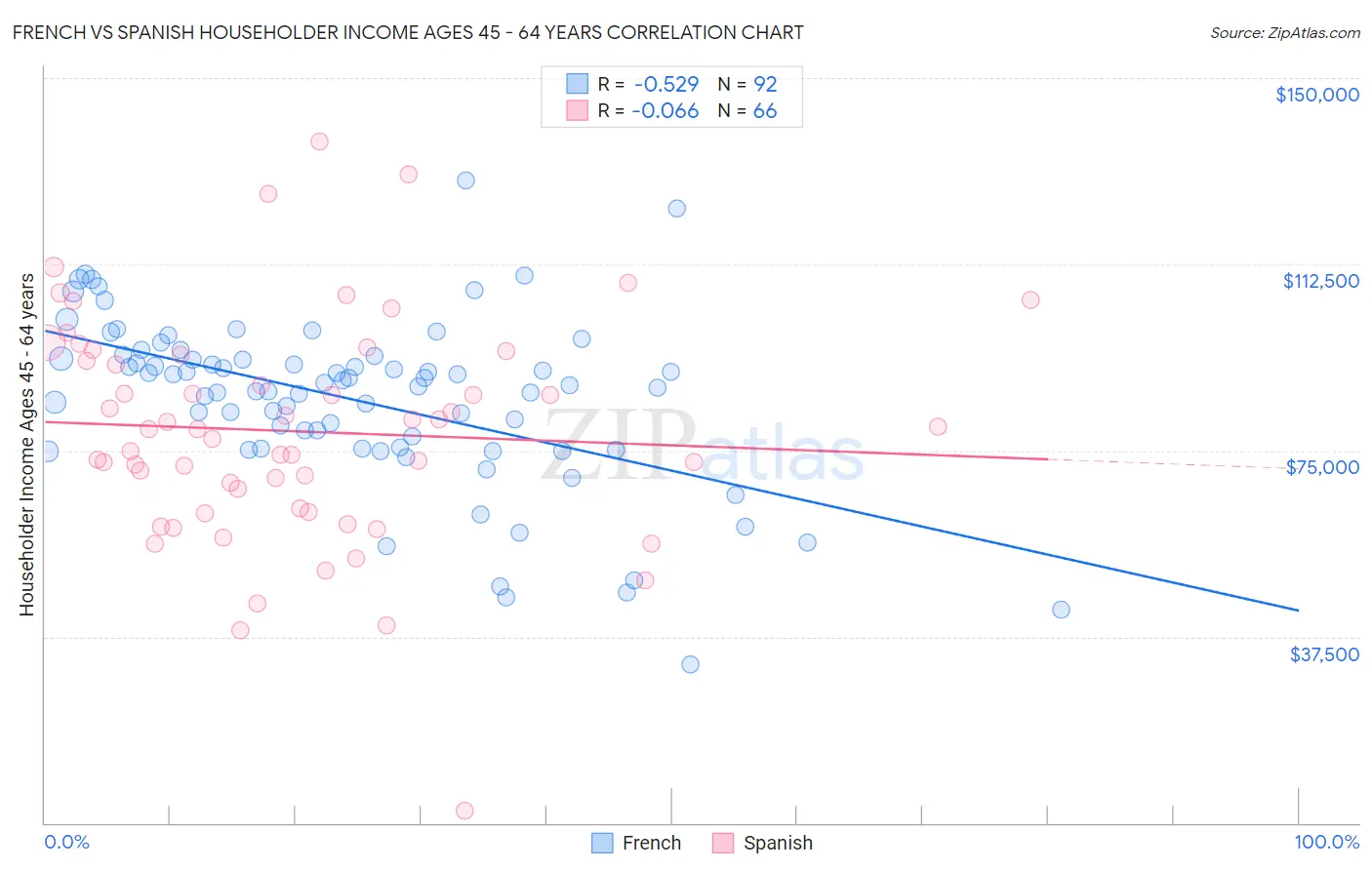 French vs Spanish Householder Income Ages 45 - 64 years