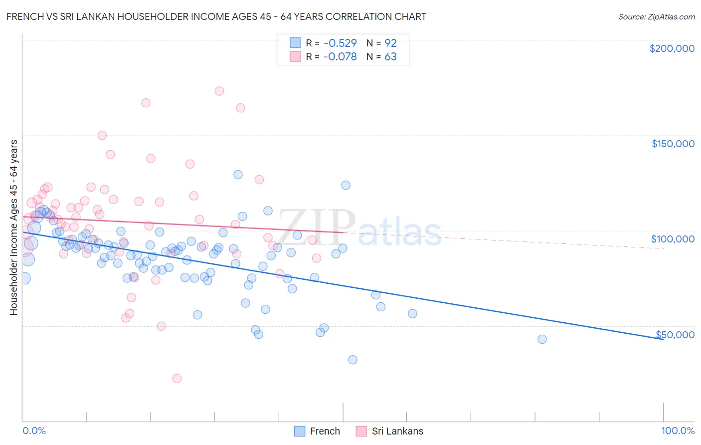 French vs Sri Lankan Householder Income Ages 45 - 64 years