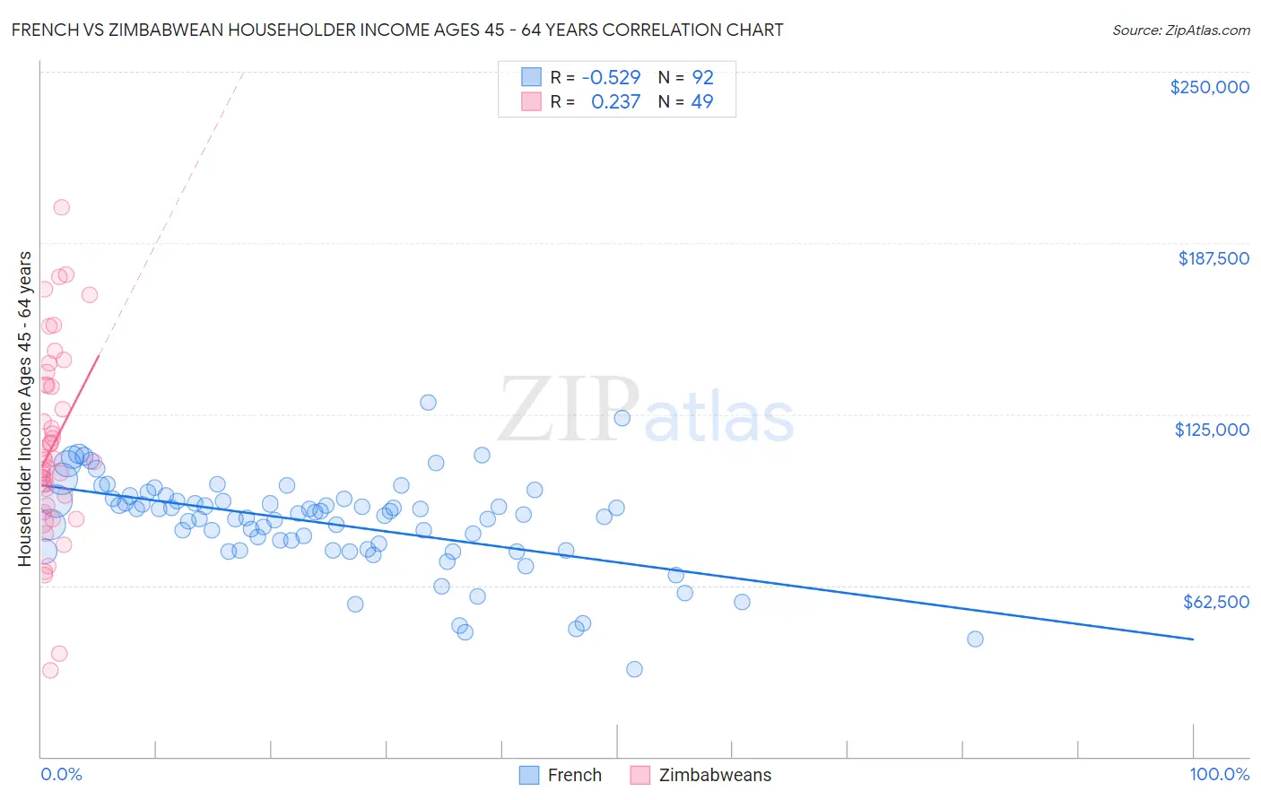 French vs Zimbabwean Householder Income Ages 45 - 64 years