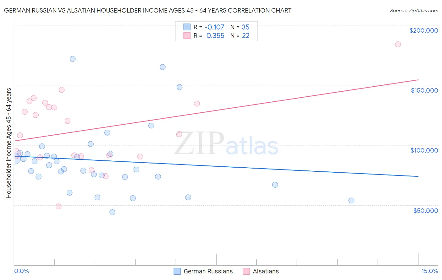 German Russian vs Alsatian Householder Income Ages 45 - 64 years