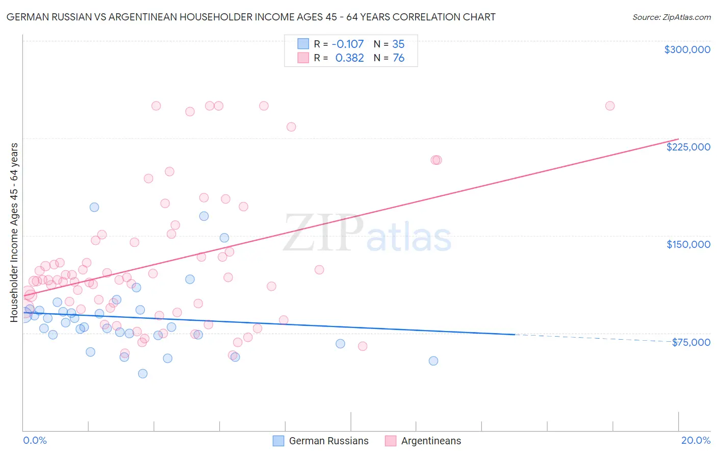 German Russian vs Argentinean Householder Income Ages 45 - 64 years