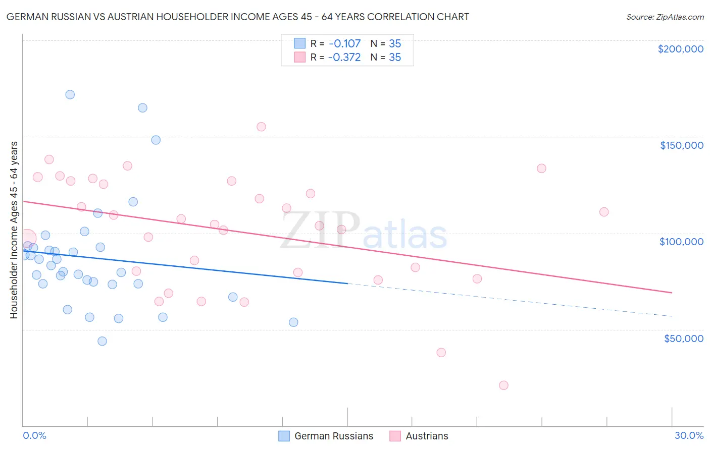 German Russian vs Austrian Householder Income Ages 45 - 64 years