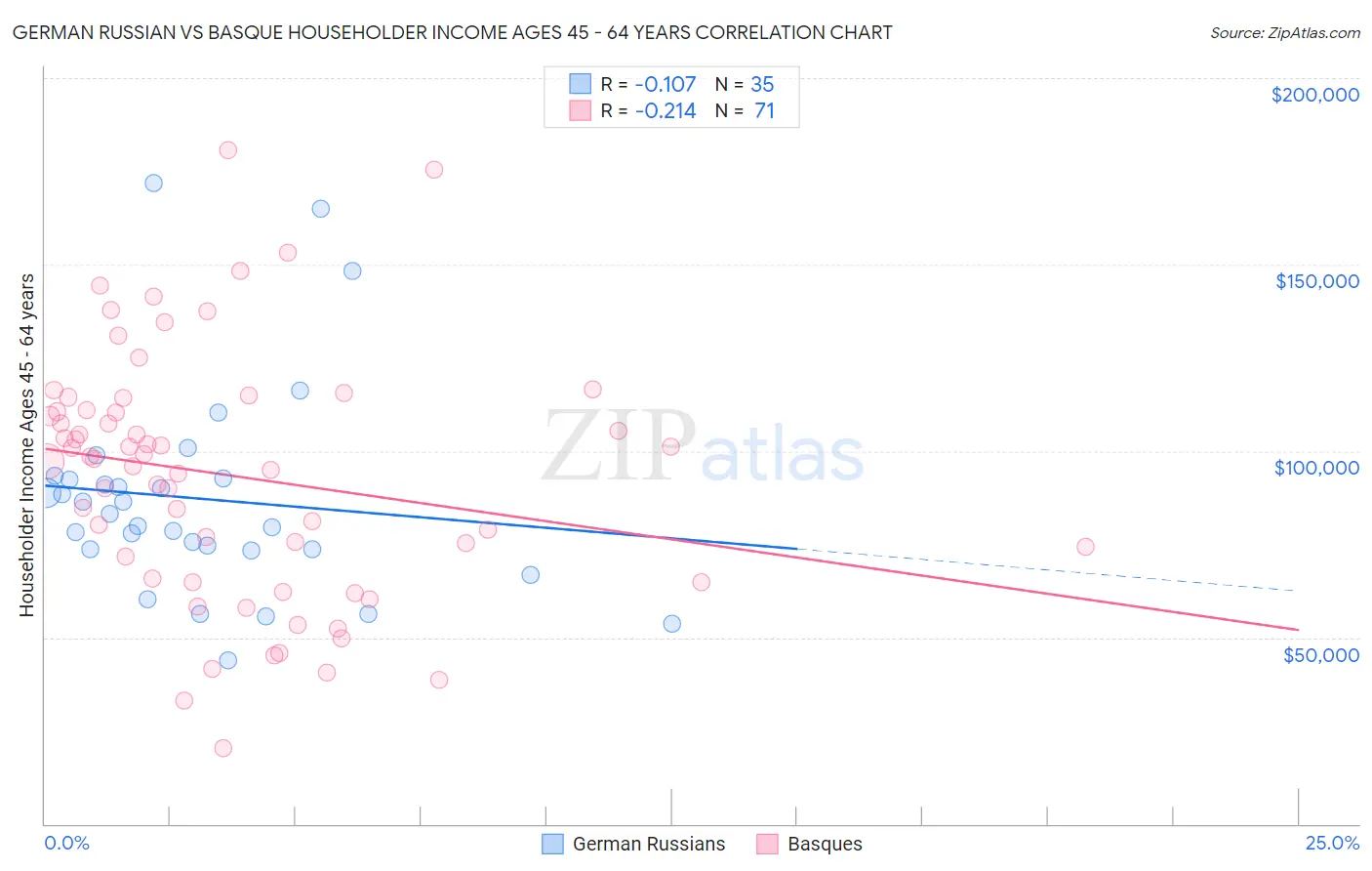 German Russian vs Basque Householder Income Ages 45 - 64 years