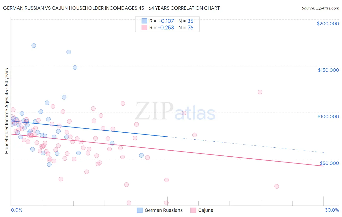 German Russian vs Cajun Householder Income Ages 45 - 64 years