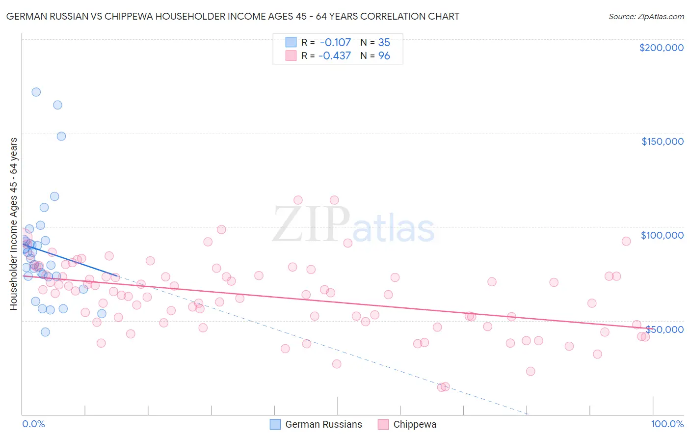 German Russian vs Chippewa Householder Income Ages 45 - 64 years