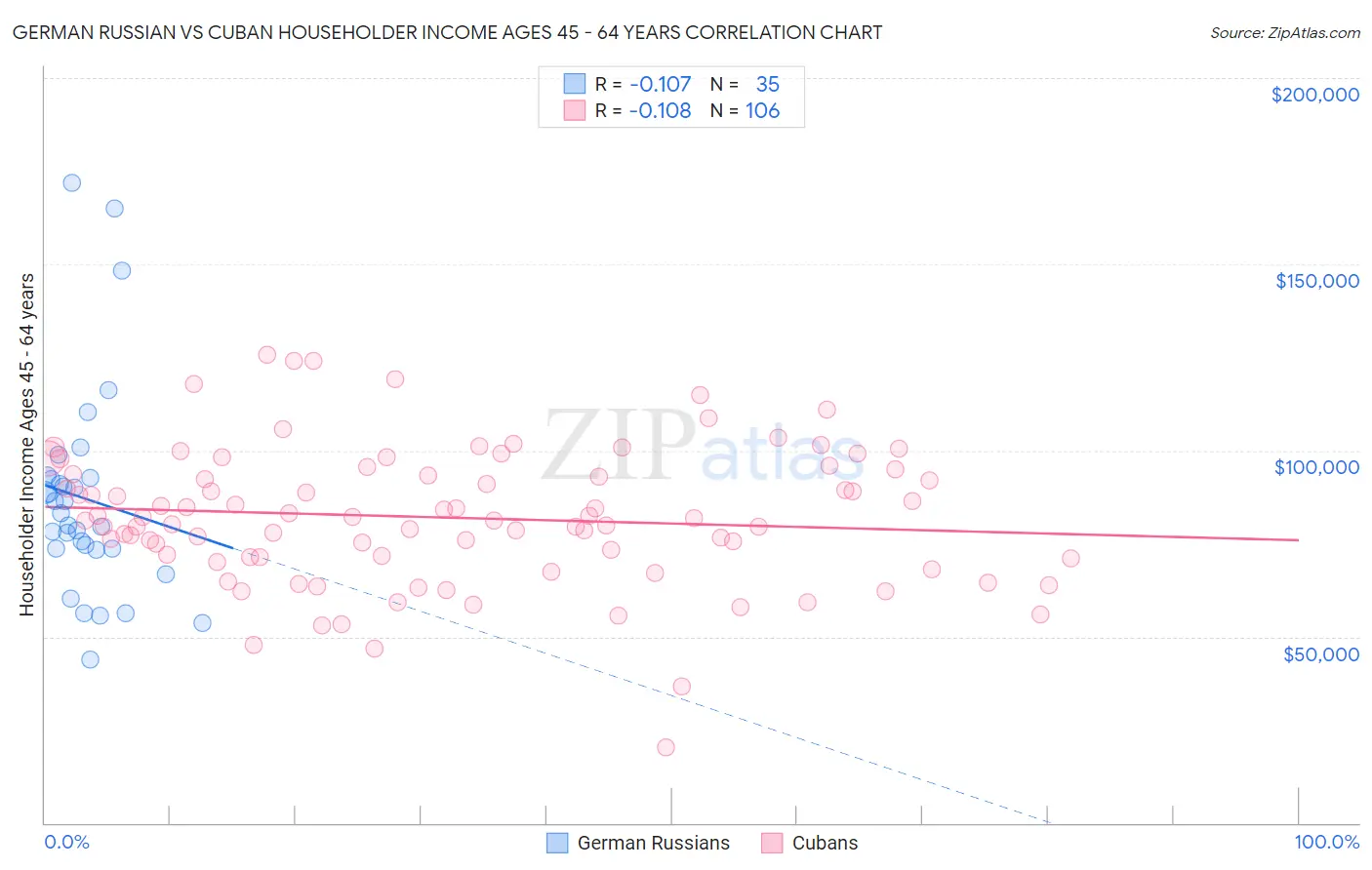 German Russian vs Cuban Householder Income Ages 45 - 64 years