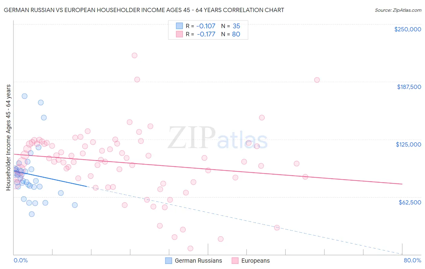 German Russian vs European Householder Income Ages 45 - 64 years