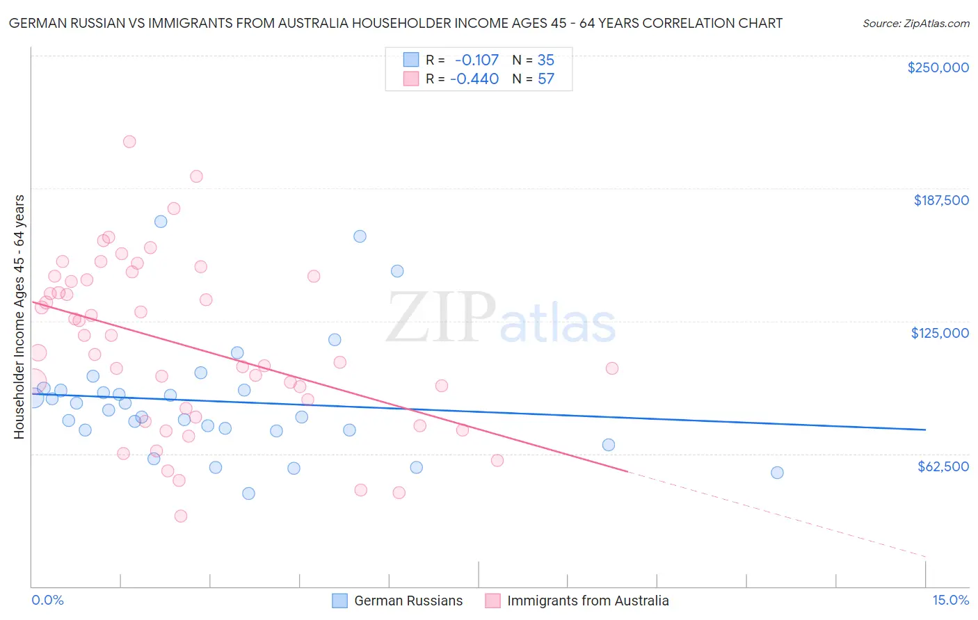 German Russian vs Immigrants from Australia Householder Income Ages 45 - 64 years