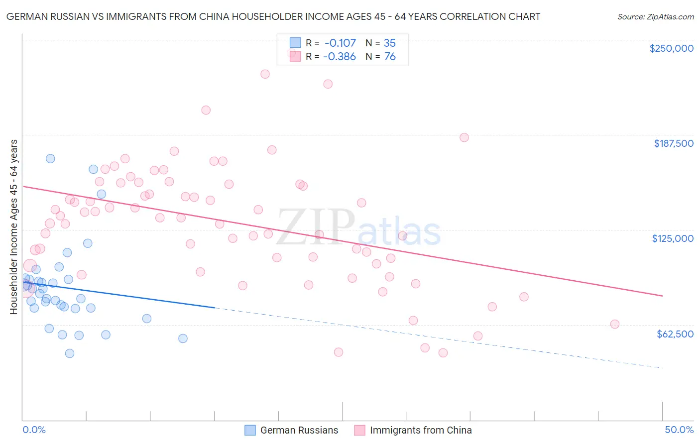 German Russian vs Immigrants from China Householder Income Ages 45 - 64 years