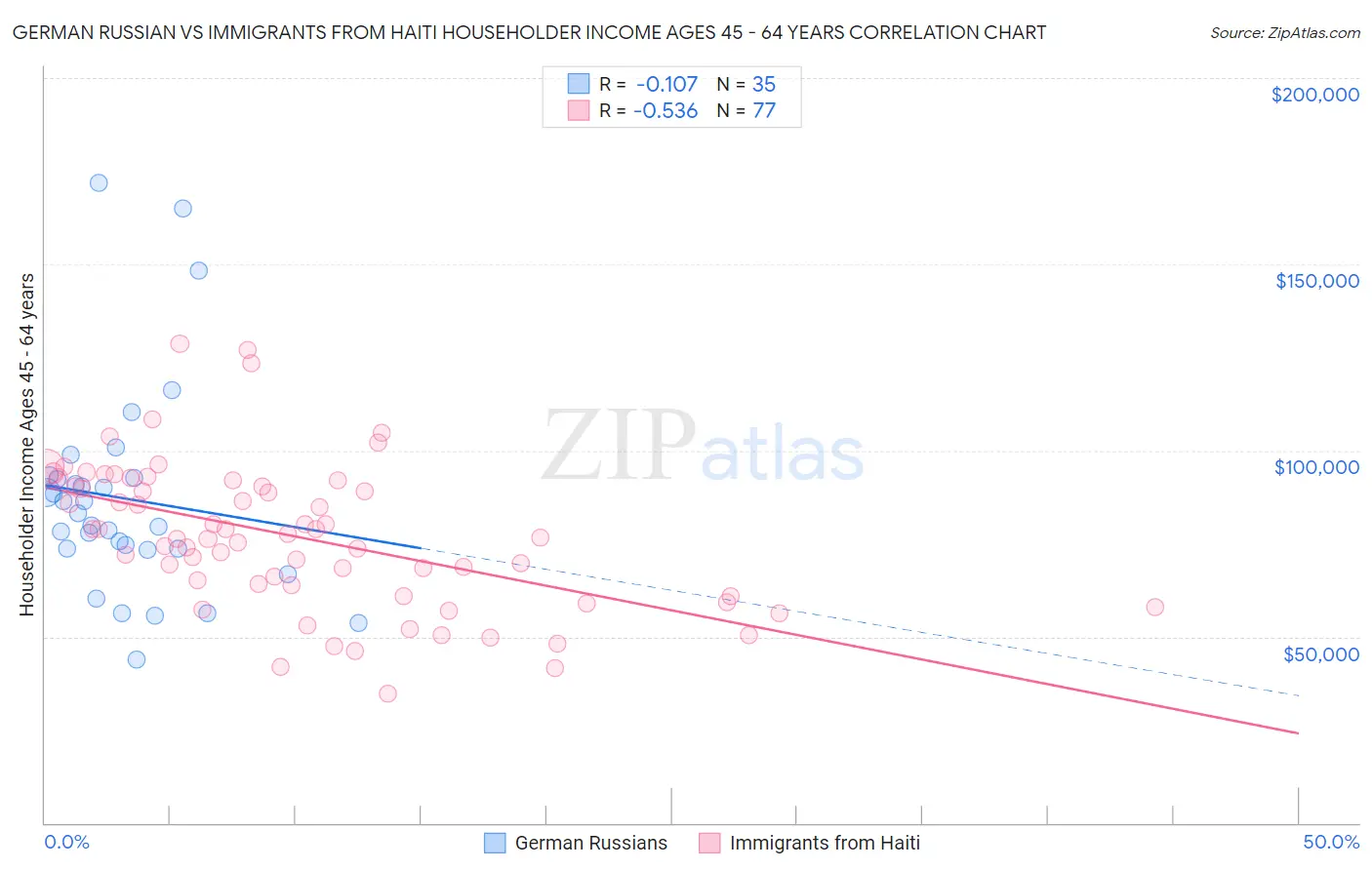 German Russian vs Immigrants from Haiti Householder Income Ages 45 - 64 years