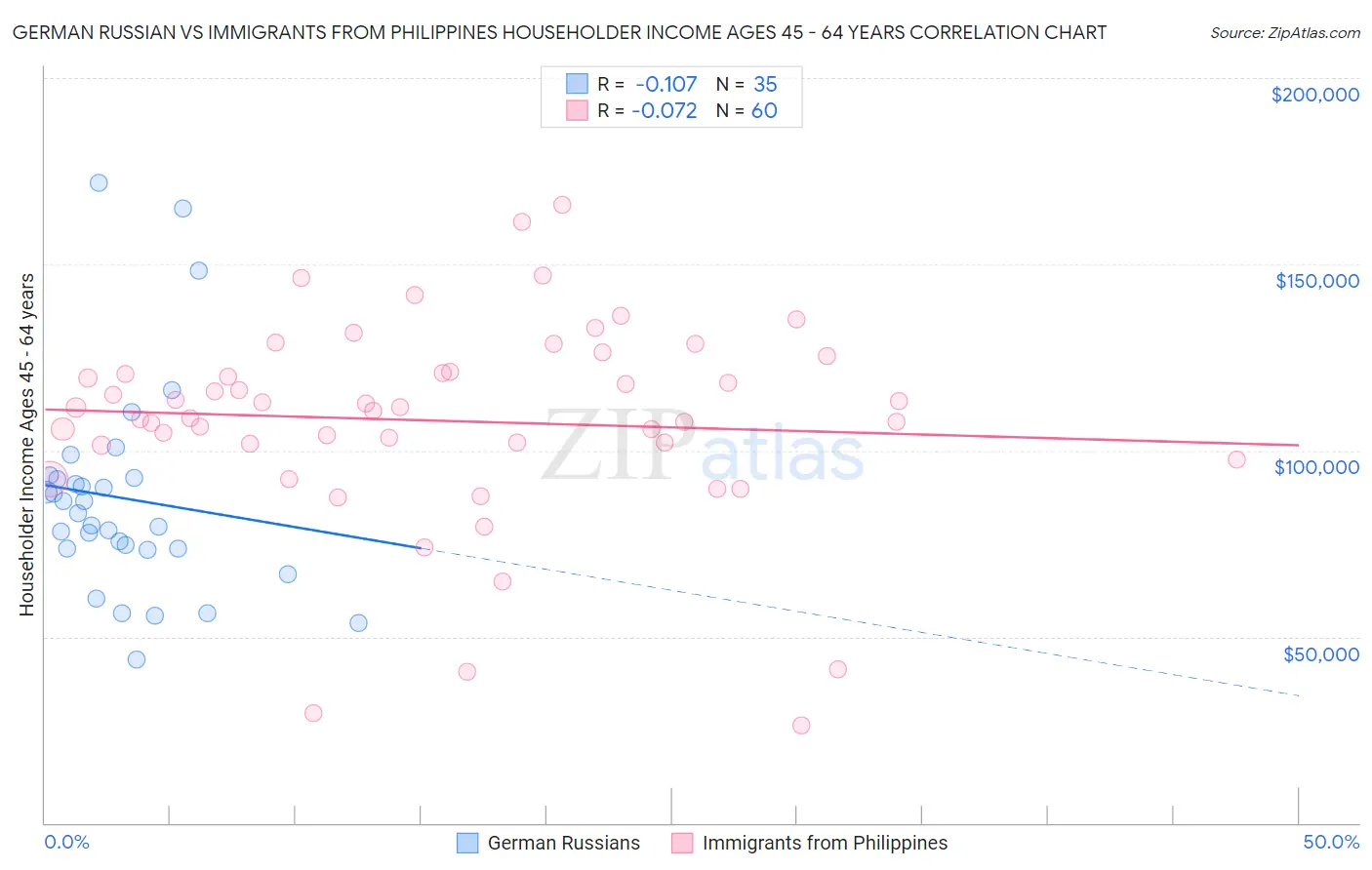 German Russian vs Immigrants from Philippines Householder Income Ages 45 - 64 years