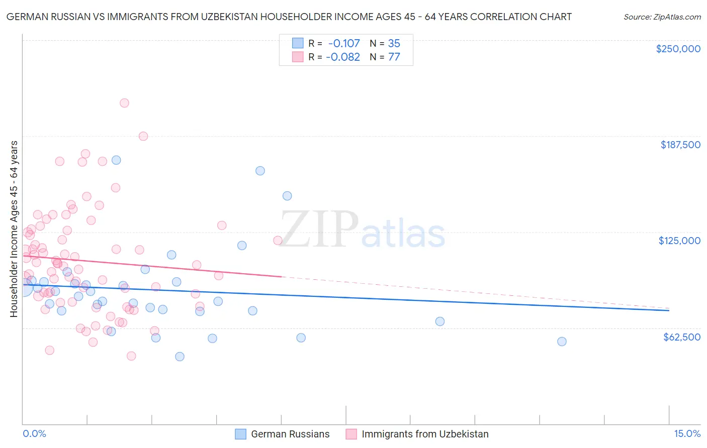 German Russian vs Immigrants from Uzbekistan Householder Income Ages 45 - 64 years