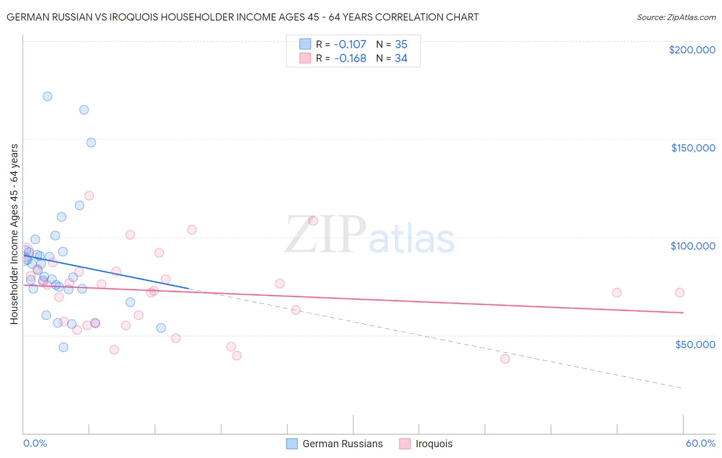 German Russian vs Iroquois Householder Income Ages 45 - 64 years