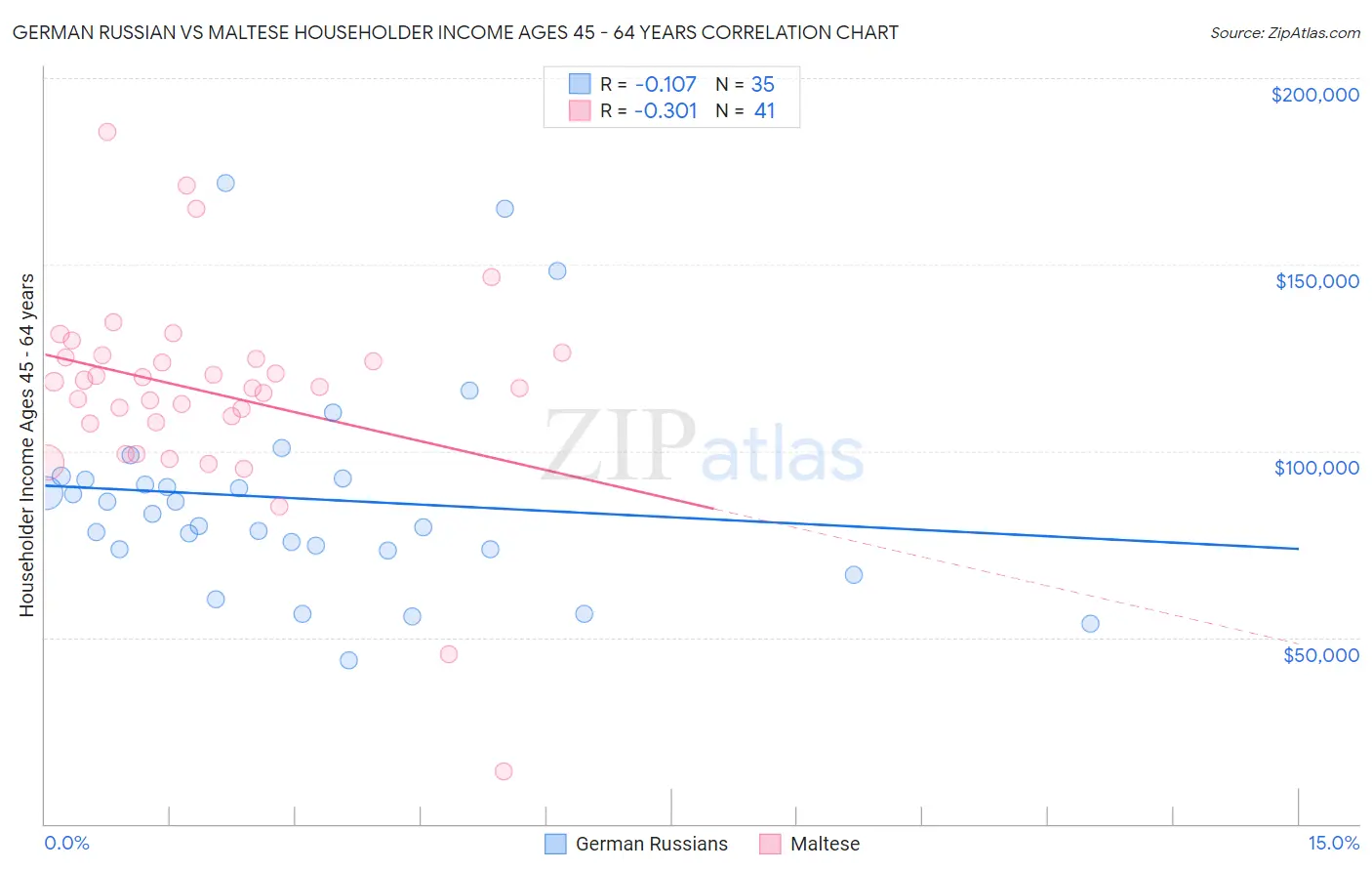 German Russian vs Maltese Householder Income Ages 45 - 64 years