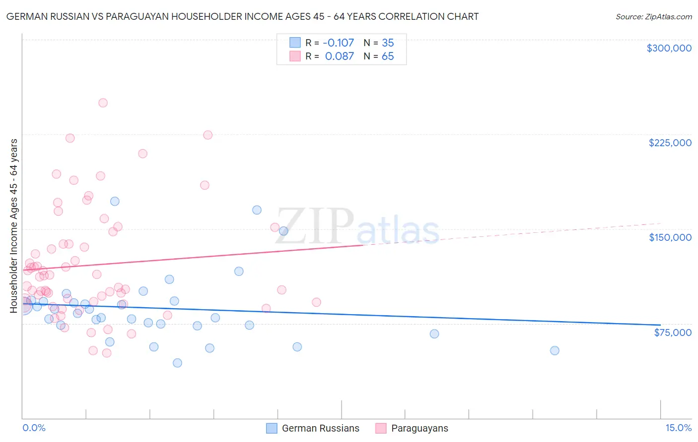 German Russian vs Paraguayan Householder Income Ages 45 - 64 years