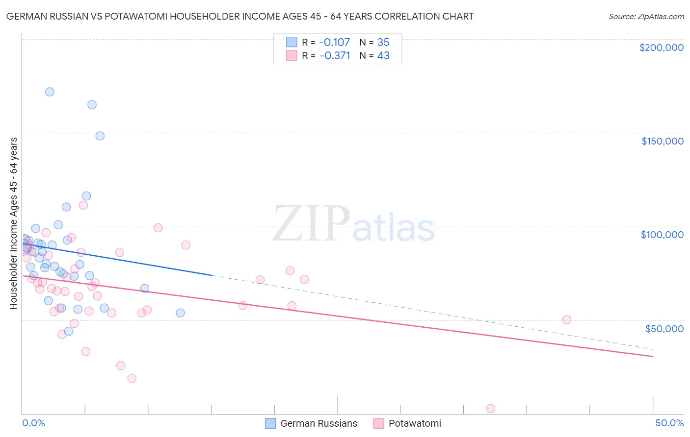 German Russian vs Potawatomi Householder Income Ages 45 - 64 years