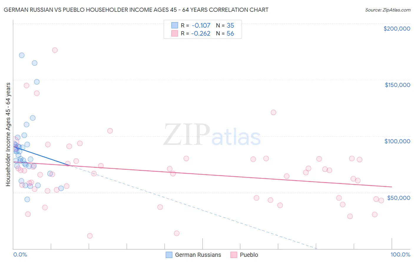 German Russian vs Pueblo Householder Income Ages 45 - 64 years