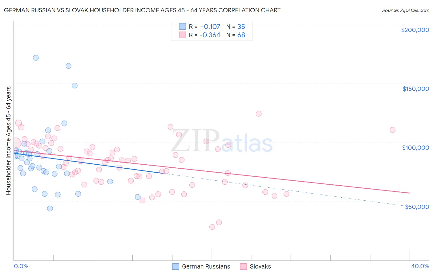 German Russian vs Slovak Householder Income Ages 45 - 64 years