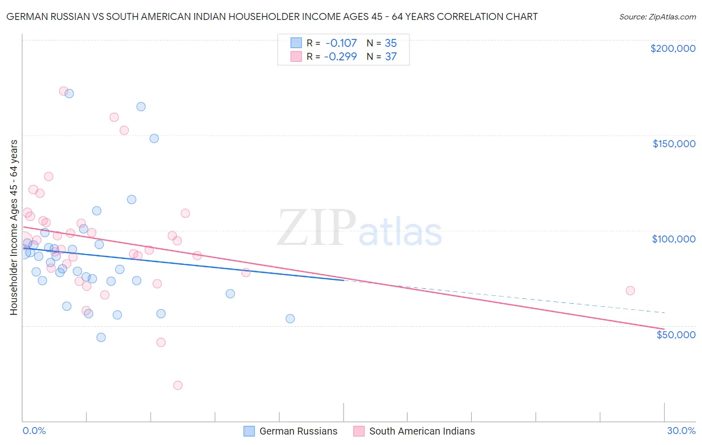 German Russian vs South American Indian Householder Income Ages 45 - 64 years