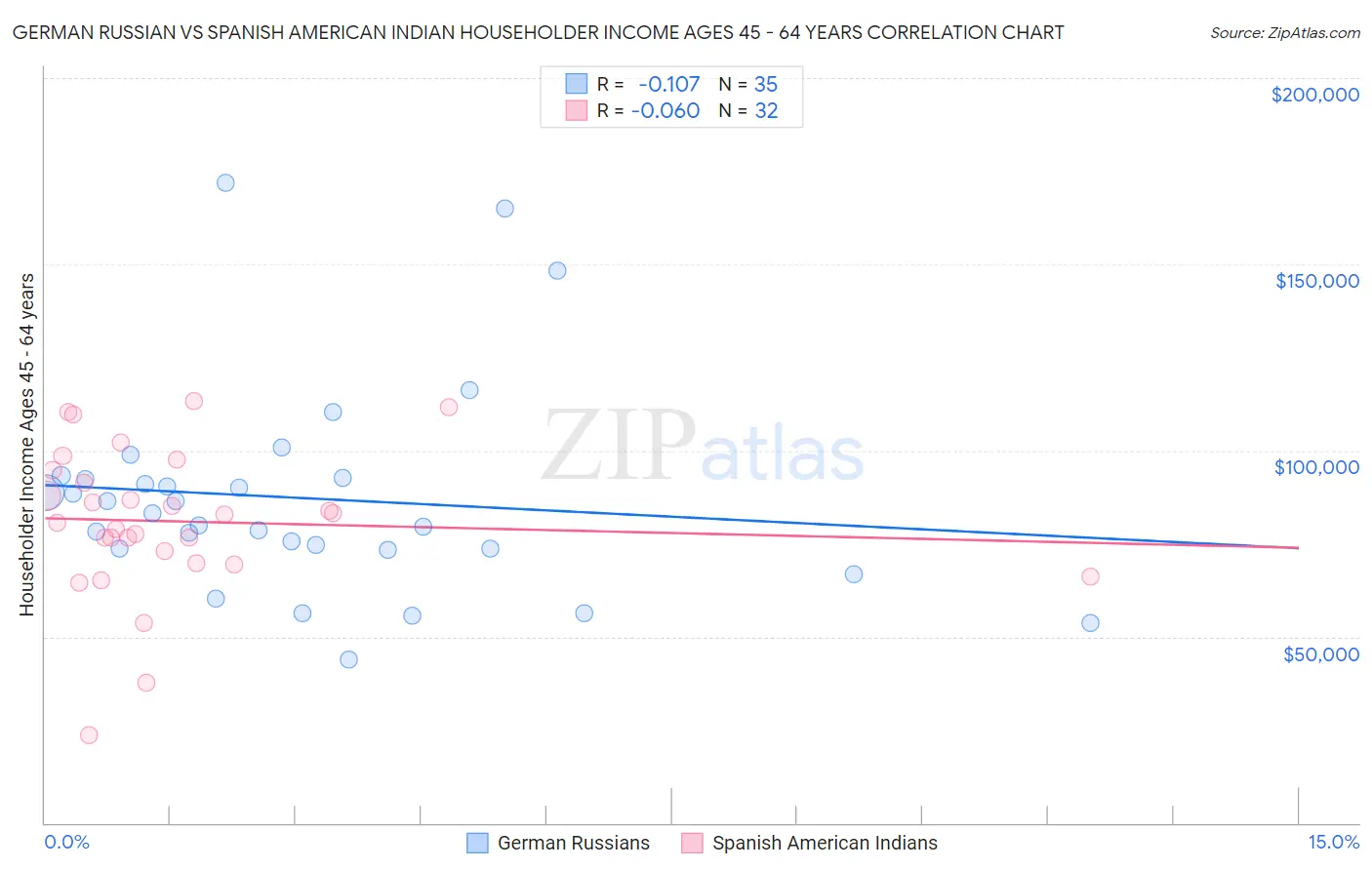 German Russian vs Spanish American Indian Householder Income Ages 45 - 64 years