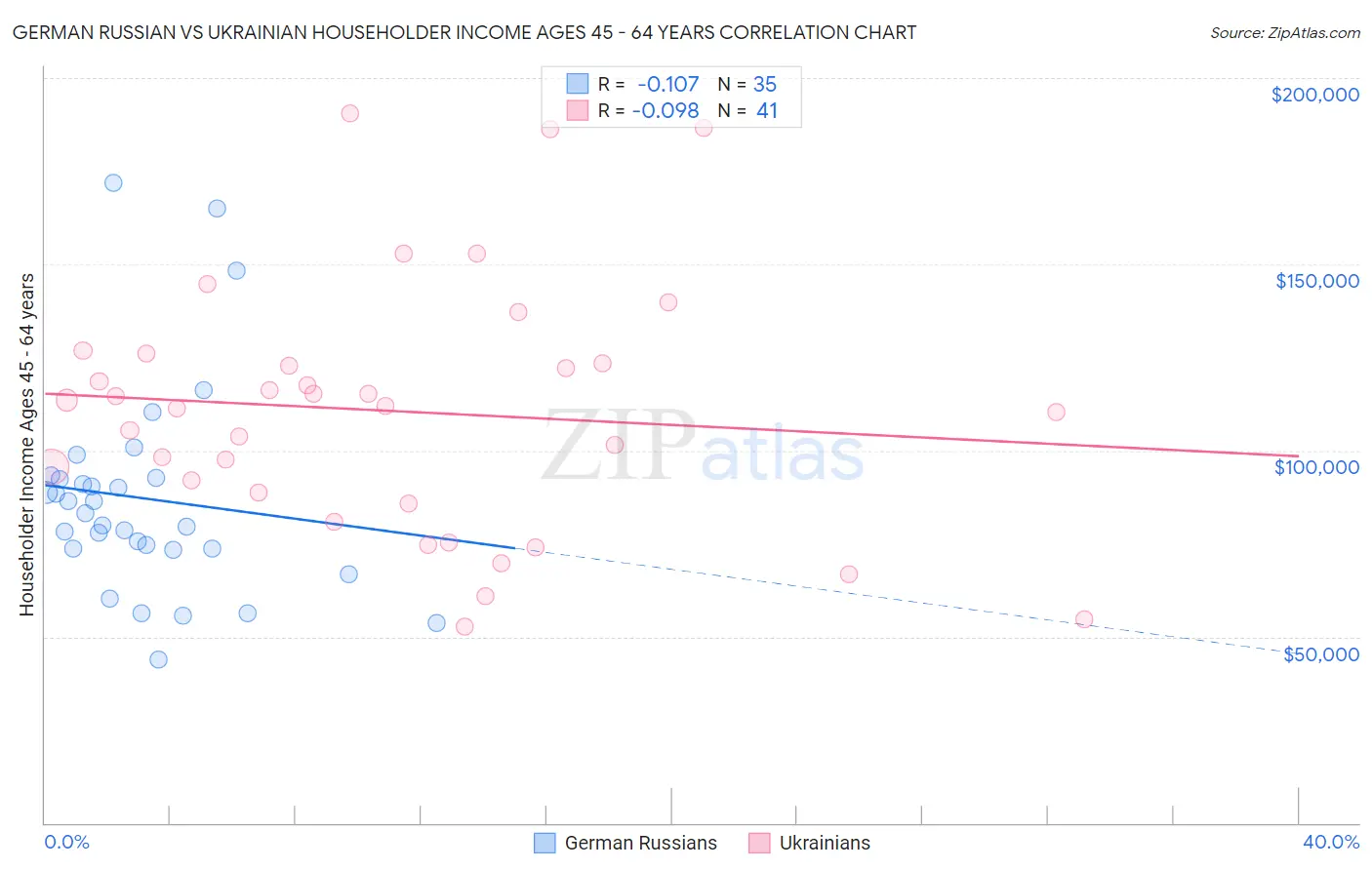 German Russian vs Ukrainian Householder Income Ages 45 - 64 years