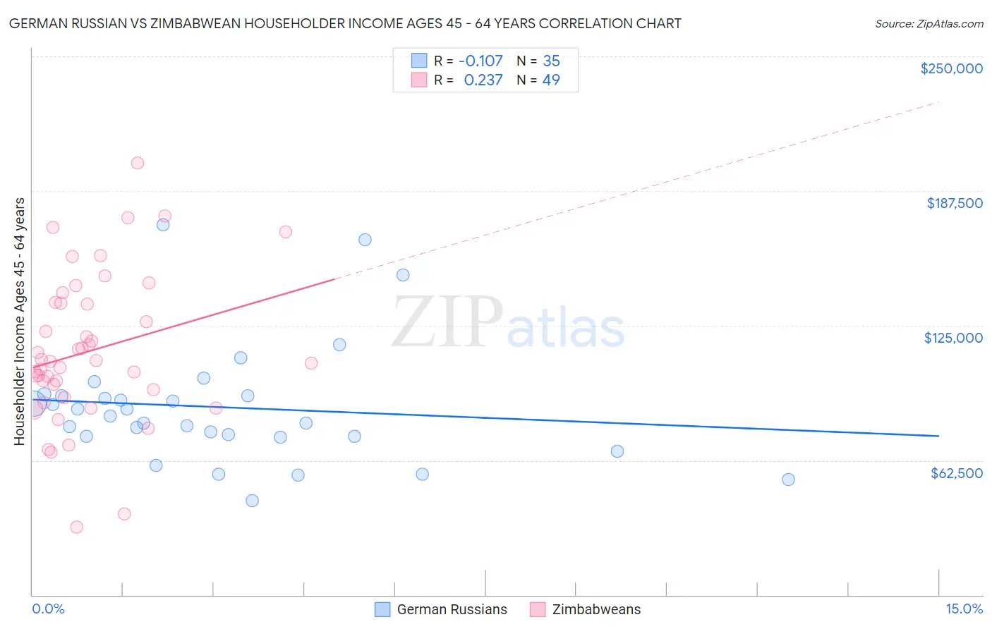 German Russian vs Zimbabwean Householder Income Ages 45 - 64 years