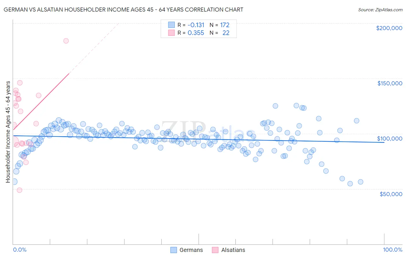 German vs Alsatian Householder Income Ages 45 - 64 years