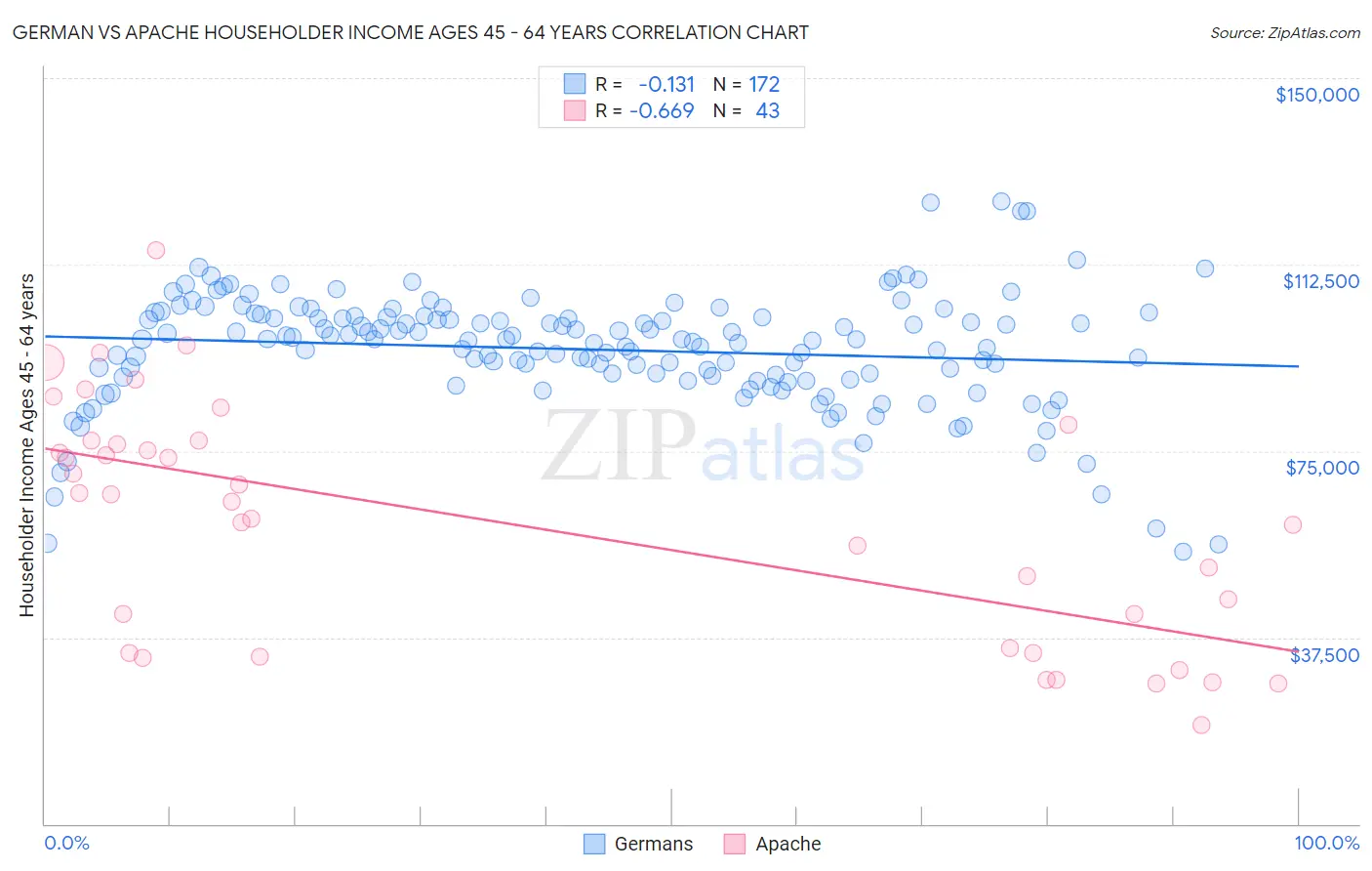 German vs Apache Householder Income Ages 45 - 64 years