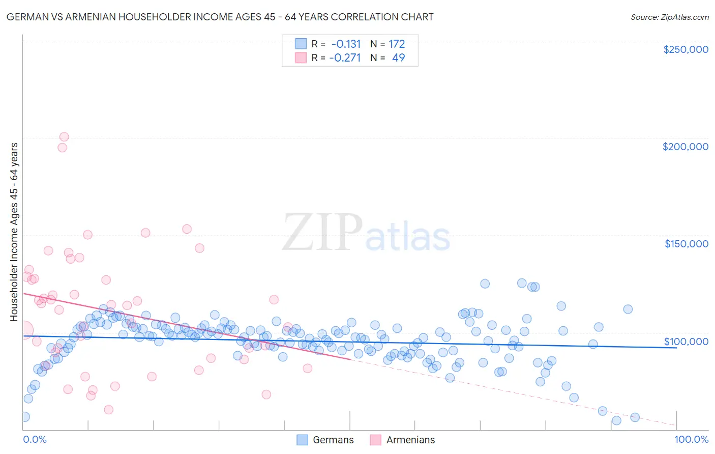 German vs Armenian Householder Income Ages 45 - 64 years