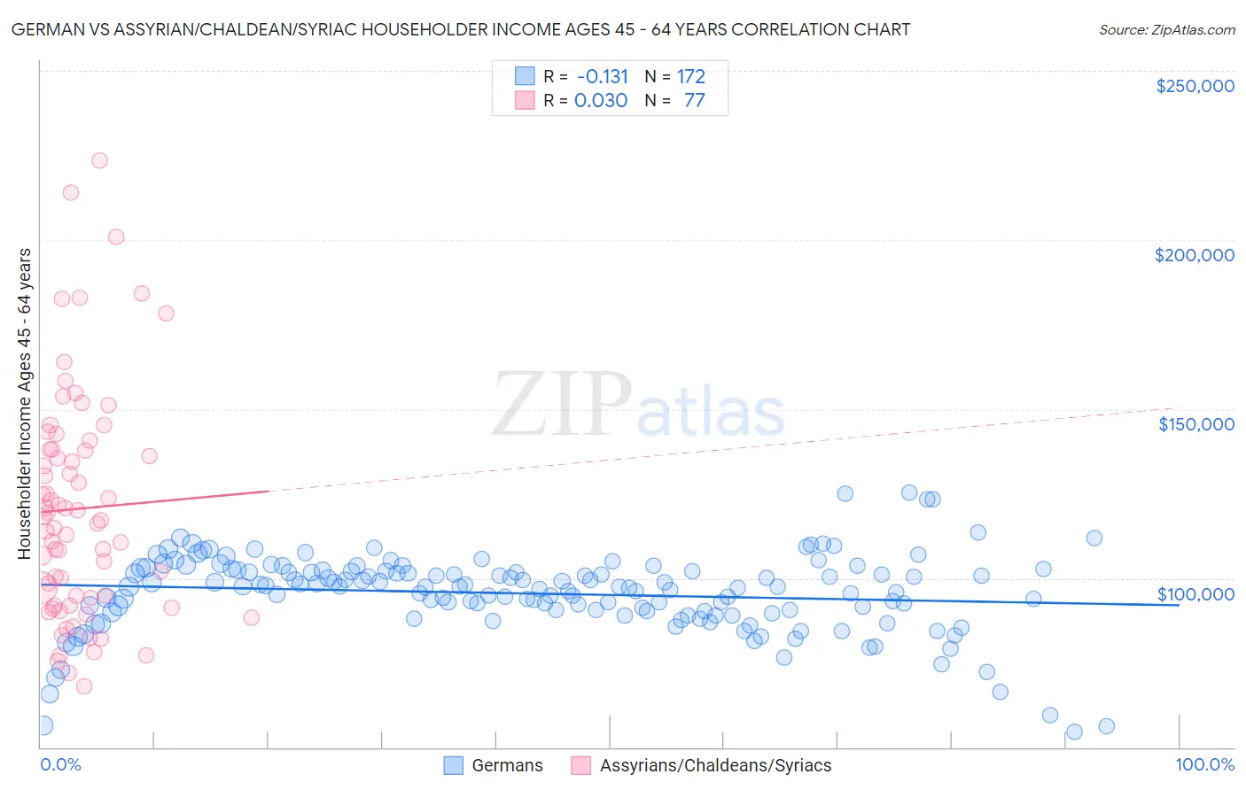 German vs Assyrian/Chaldean/Syriac Householder Income Ages 45 - 64 years