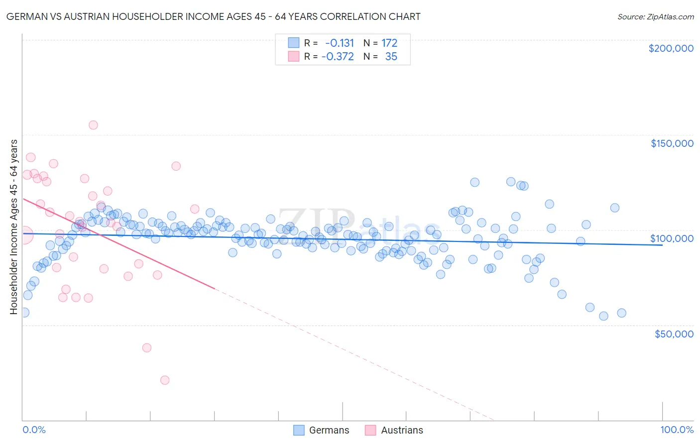 German vs Austrian Householder Income Ages 45 - 64 years