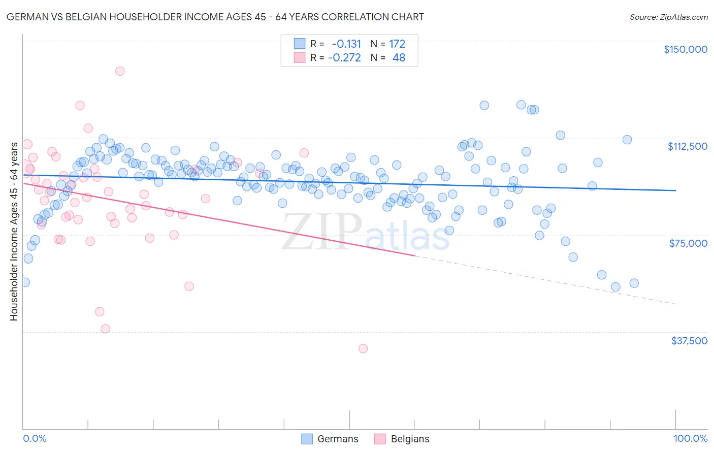 German vs Belgian Householder Income Ages 45 - 64 years