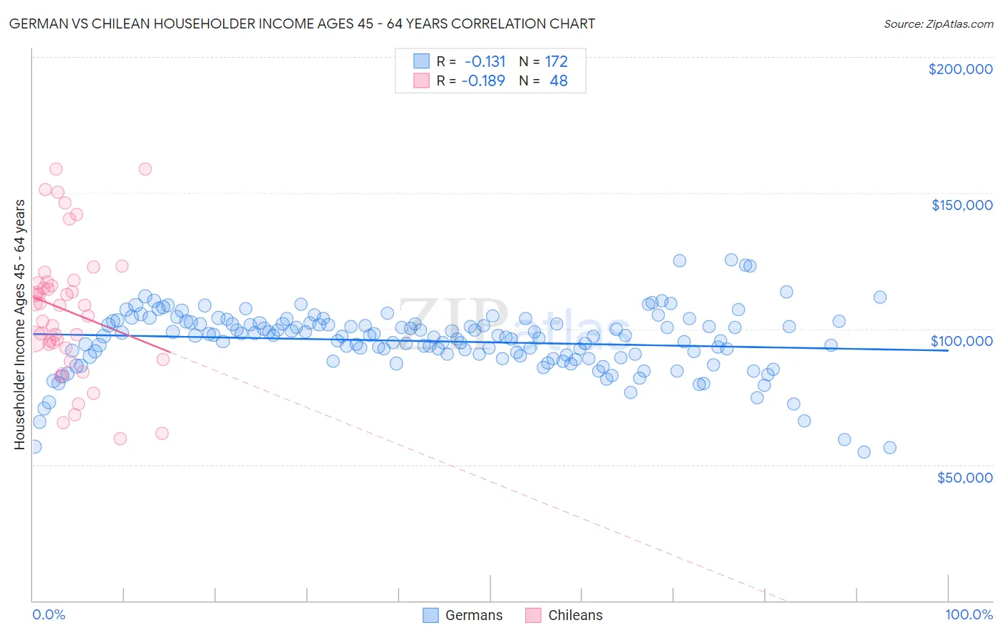 German vs Chilean Householder Income Ages 45 - 64 years