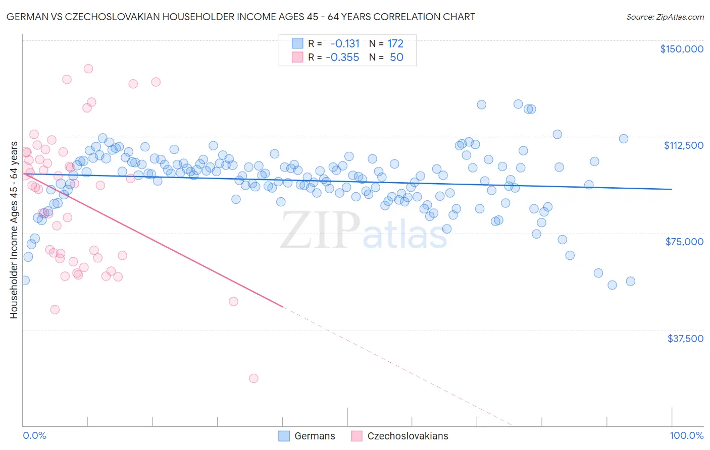 German vs Czechoslovakian Householder Income Ages 45 - 64 years