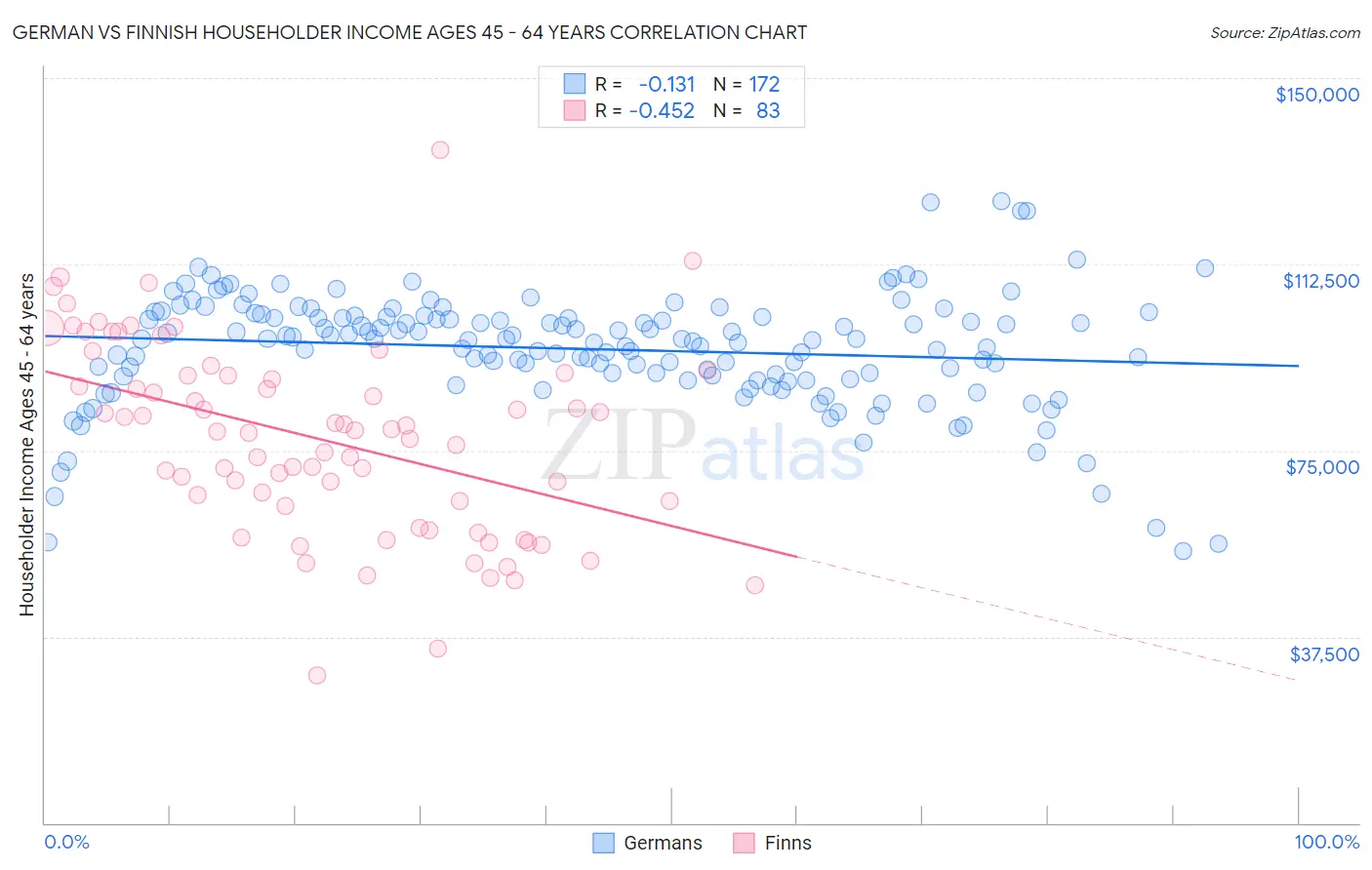 German vs Finnish Householder Income Ages 45 - 64 years