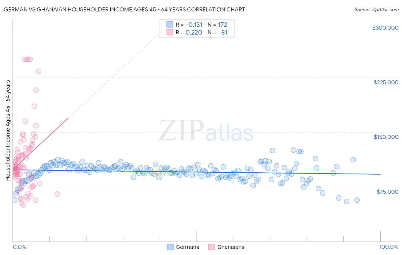 German vs Ghanaian Householder Income Ages 45 - 64 years