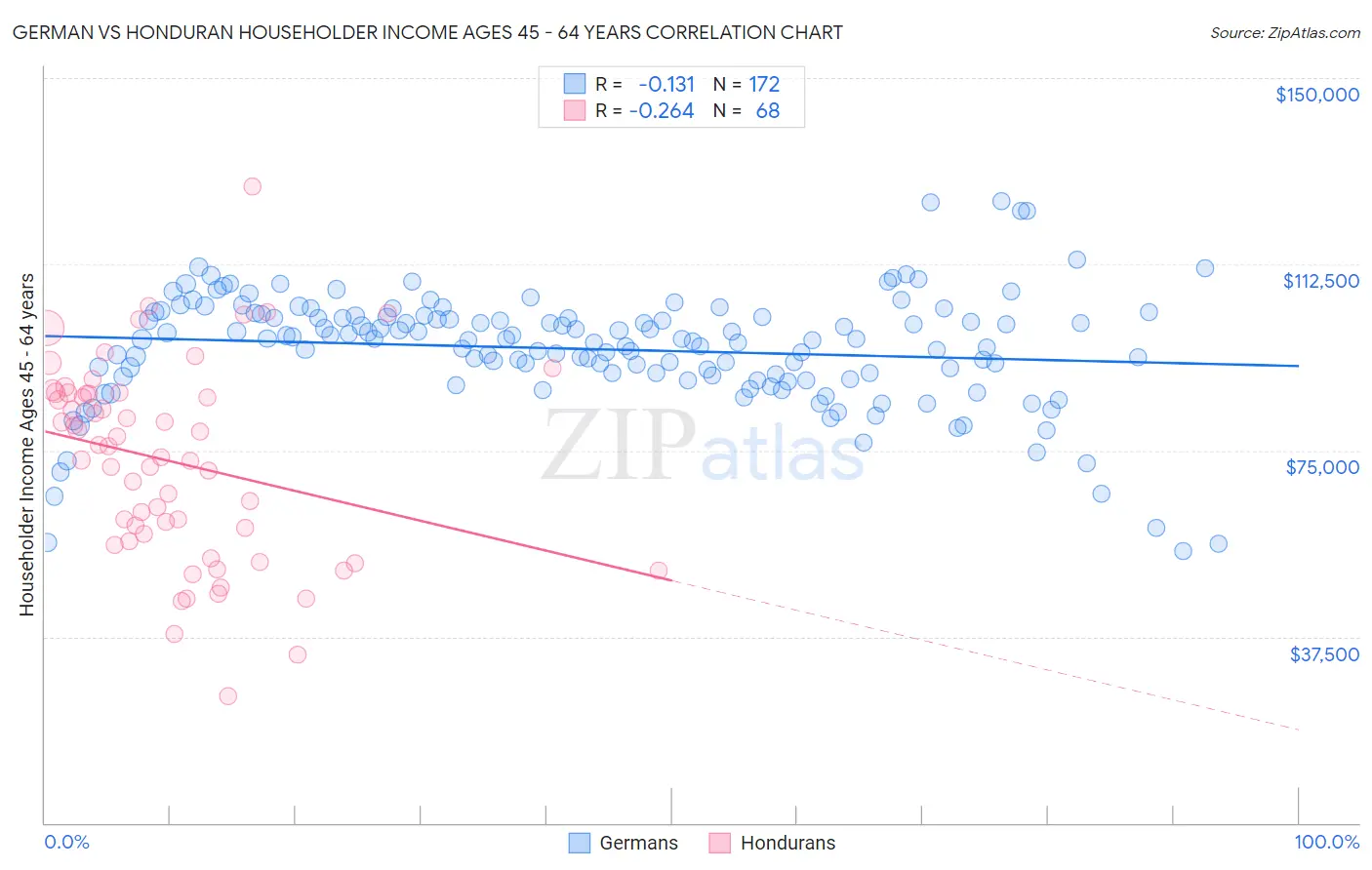 German vs Honduran Householder Income Ages 45 - 64 years