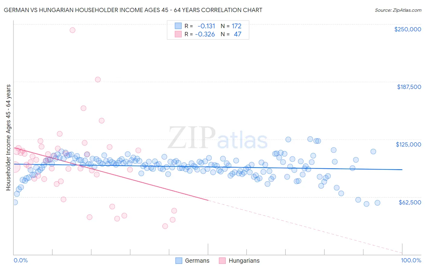 German vs Hungarian Householder Income Ages 45 - 64 years