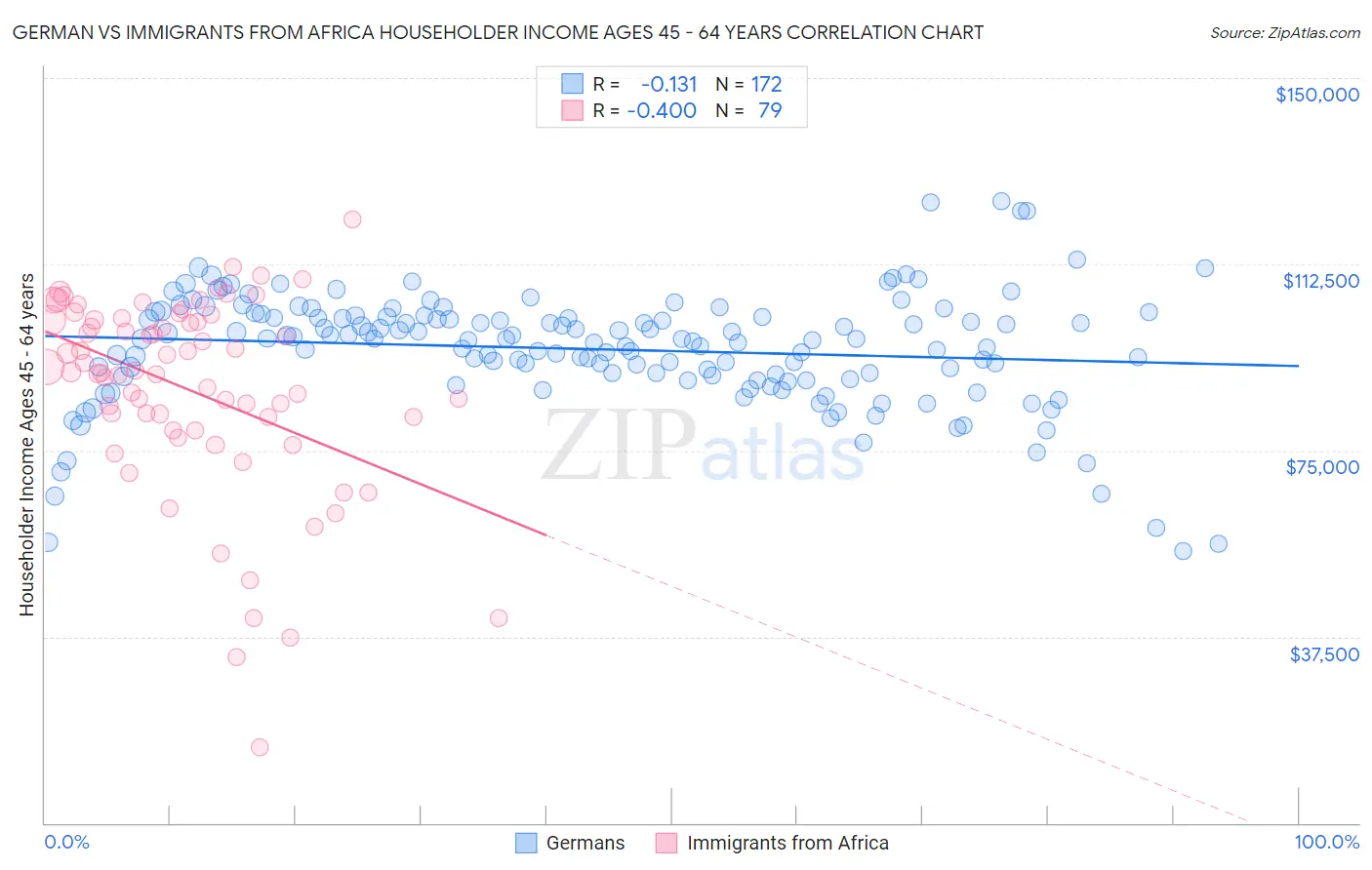 German vs Immigrants from Africa Householder Income Ages 45 - 64 years