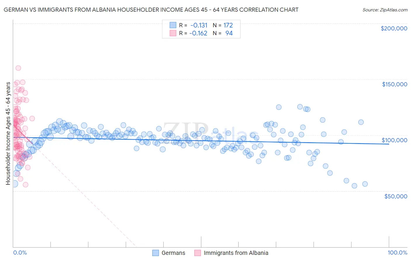 German vs Immigrants from Albania Householder Income Ages 45 - 64 years