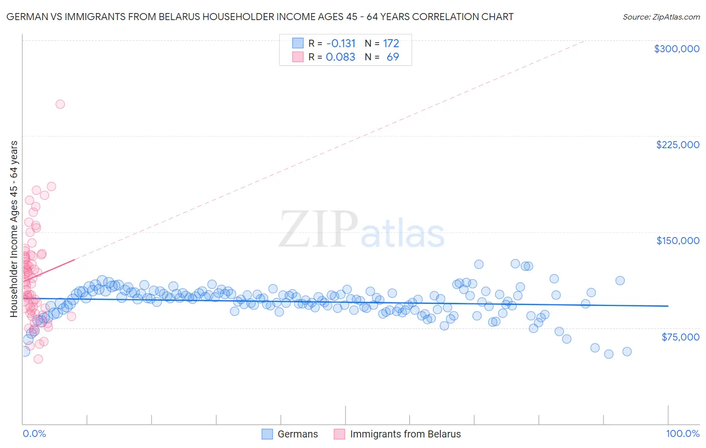 German vs Immigrants from Belarus Householder Income Ages 45 - 64 years